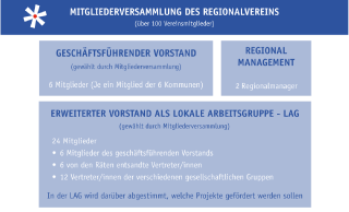 Organisation der LEADER-Region Hochsauerland